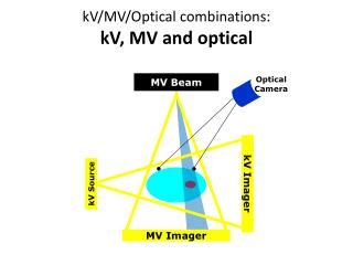kV/MV/Optical combinations: kV, MV and optical