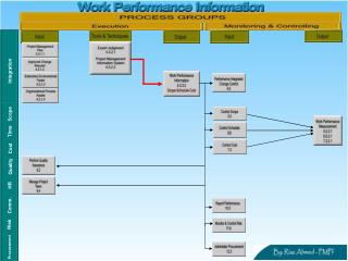 Integration