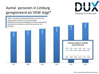 Aantal personen in Limburg geregistreerd als VOW stijgt*