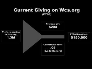 Visitors coming to Wcs: 1.3M