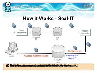 How it Works - Seal-IT
