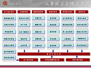 人事薪資管理示意圖