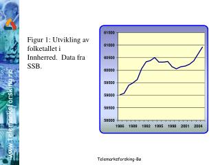 Figur 1: Utvikling av folketallet i Innherred. Data fra SSB.