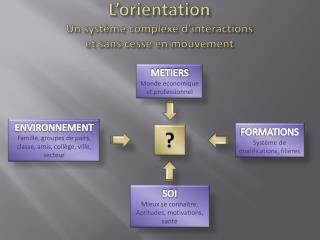 L’orientation Un système complexe d’interactions et sans cesse en mouvement