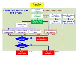 Procedure Written