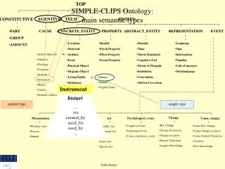 SIMPLE-CLIPS Ontology: main semantic types