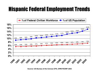 Hispanic Federal Employment Trends
