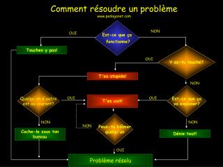 Comment résoudre un problème pedagonet