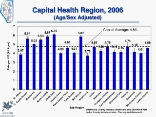 Capital Health Region, 2006 (Age/Sex Adjusted)