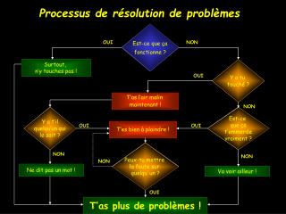 Processus de résolution de problèmes