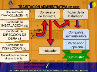 TRAMITACION ADMINISTRATIVA ( RD 842/02 )