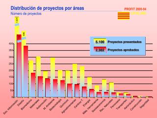 Distribución de proyectos por áreas Número de proyectos