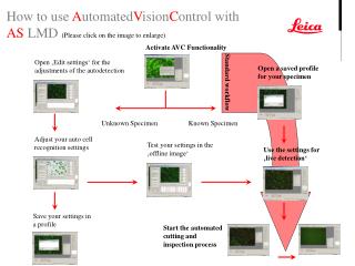 Activate AVC Functionality