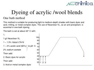 Dyeing of acrylic /wool blends