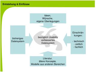 Entstehung &amp; Einflüsse