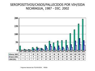 SEROPOSITIVOS/CASOS/FALLECIDOS POR VIH/SIDA NICARAGUA, 1987 - DIC. 2002