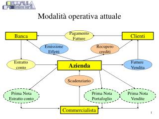 Modalità operativa attuale