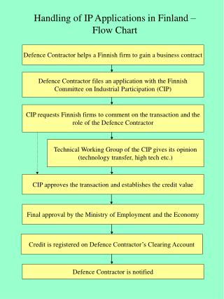 Handling of IP Applications in Finland – Flow Chart