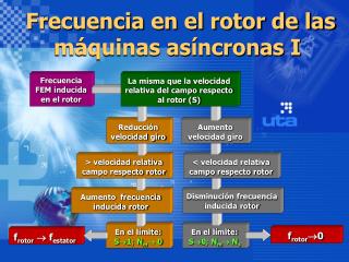 Frecuencia en el rotor de las máquinas asíncronas I