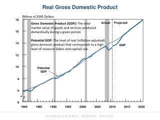 Real Gross Domestic Product