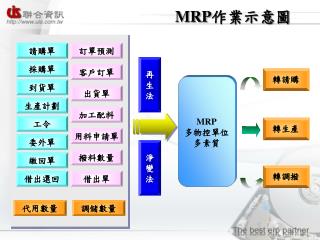MRP 作業示意圖