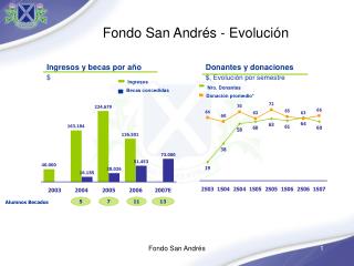 Fondo San Andrés - Evolución
