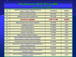 Plan finansowy MOW NFZ na 2008 stan na 10.04.2008