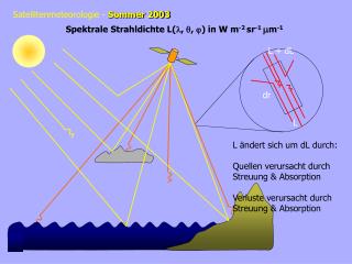 Spektrale Strahldichte L( , , ) in W m -2 sr -1 m m -1