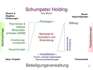 Schumpeter Holding Eine Skizze