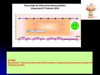 ÓPTIMO Se presentó 1 Casos de Infecciones Nosocomiales en Urgencias (observacion) durante el III