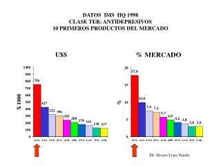 DATOS IMS IIQ 1998 CLASE TER: ANTIDEPRESIVOS 10 PRIMEROS PRODUCTOS DEL MERCADO