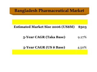 Bangladesh Pharmaceutical Market