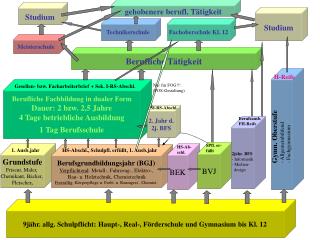 9jähr. allg. Schulpflicht: Haupt-, Real-, Förderschule und Gymnasium bis Kl. 12
