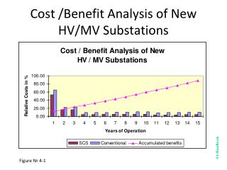 Cost /Benefit Analysis of New HV/MV Substations