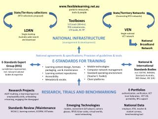 Learning content design, formats packaging, use &amp; maintenance Learning content repositories