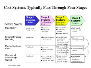 Cost Systems Typically Pass Through Four Stages