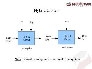 Hybrid Cipher