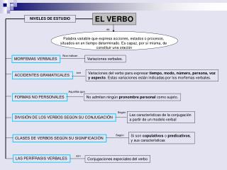 EL VERBO