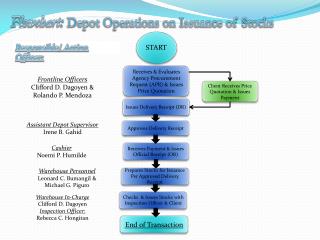 Flowchart: Depot Operations on Issuance of Stocks