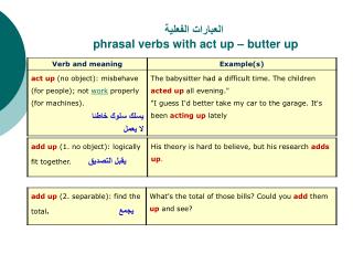 العبارات الفعلية phrasal verbs with act up – butter up