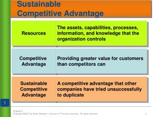 Sustainable Competitive Advantage