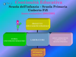 Continuità Educativa Scuola dell’infanzia – Scuola Primaria Umberto Fifi Anno scolastico 2004/2005