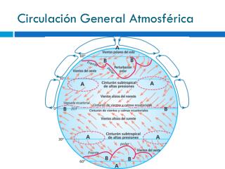 Circulación General Atmosférica