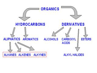 Alkenes and Alkynes Contain C-C double and triple bonds General alkene formula C n H 2n