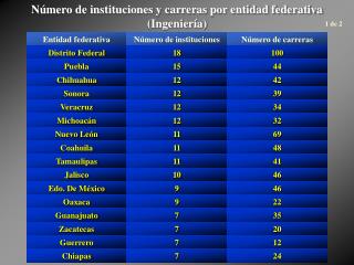 Número de instituciones y carreras por entidad federativa (Ingeniería)