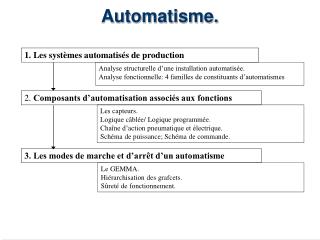 Automatisme.