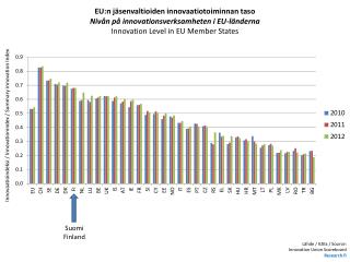 EU:n jäsenvaltioiden innovaatiotoiminnan taso Nivån på innovationsverksamheten i EU-länderna