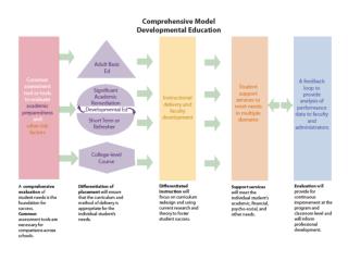 Comprehensive Model for Developmental Education