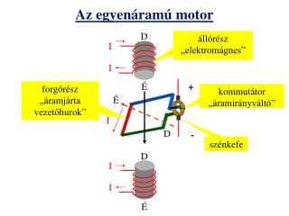 Az egyenáramú motor