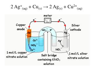 2 Ag + (aq) + Cu (s) → 2 Ag (s) + Cu 2+ (aq)